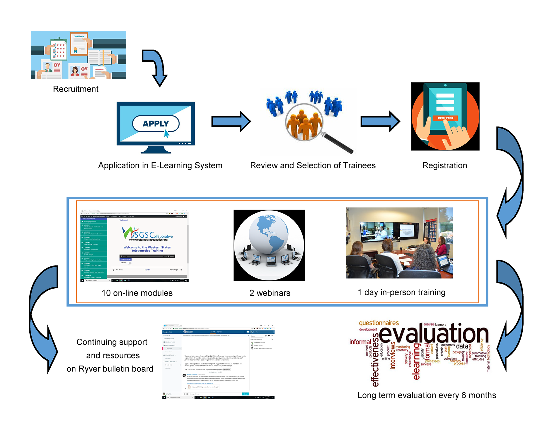 Image of the Training Flowchart